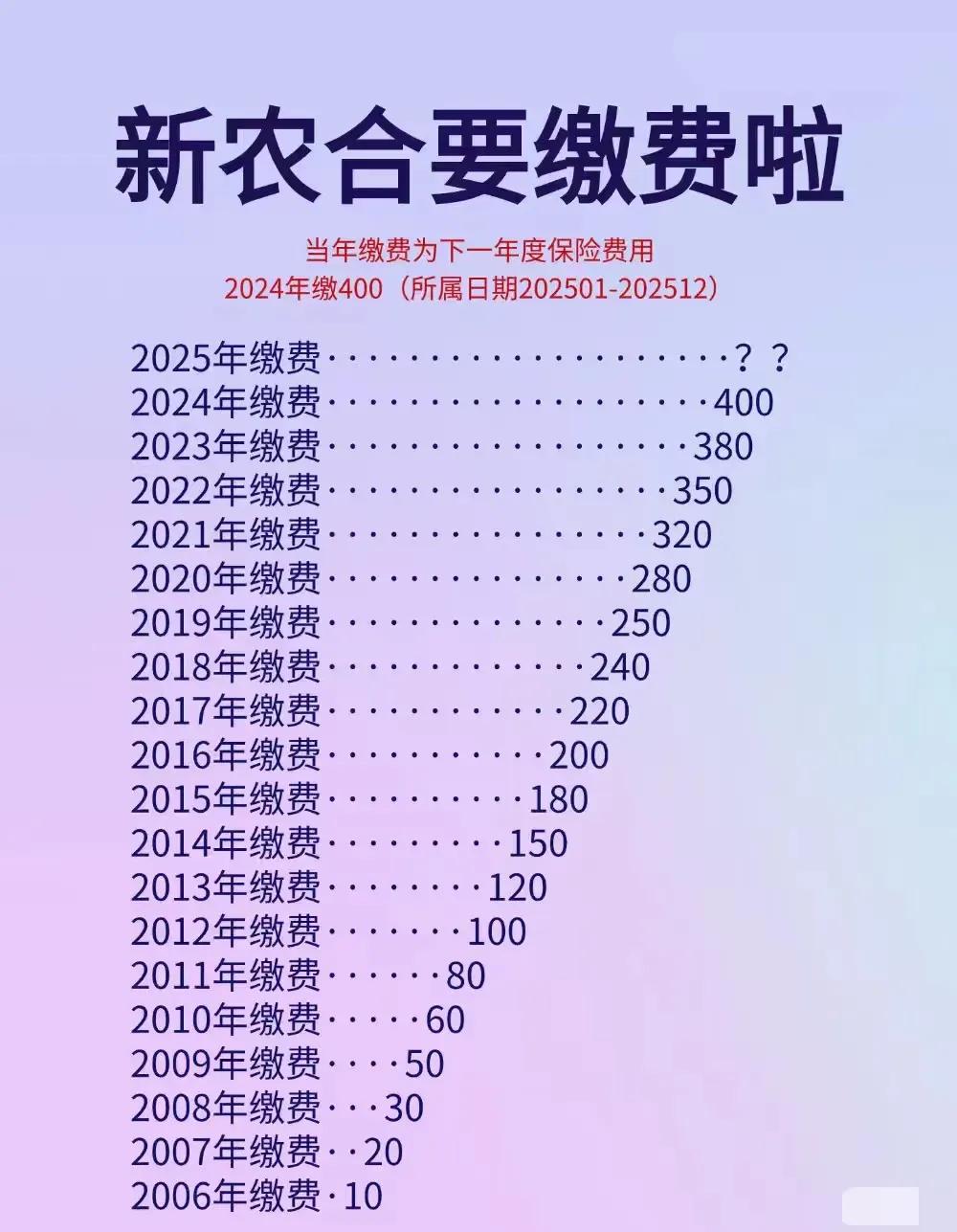 今年新农合还是400块，总算没再涨，可算刹住车了！昨天村里才发了缴费通知，比往年