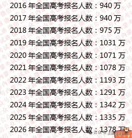 2026年全国高考报名人数，还在增加