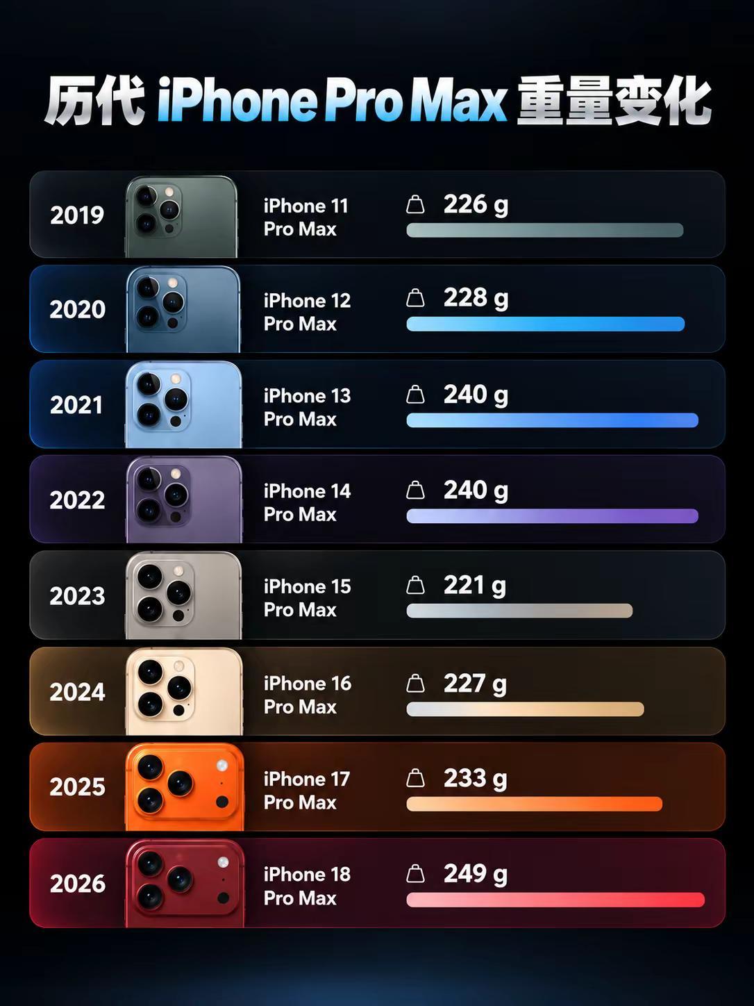 历代iPhone Pro Max重量盘点。历代iPhone Pro Max重量盘