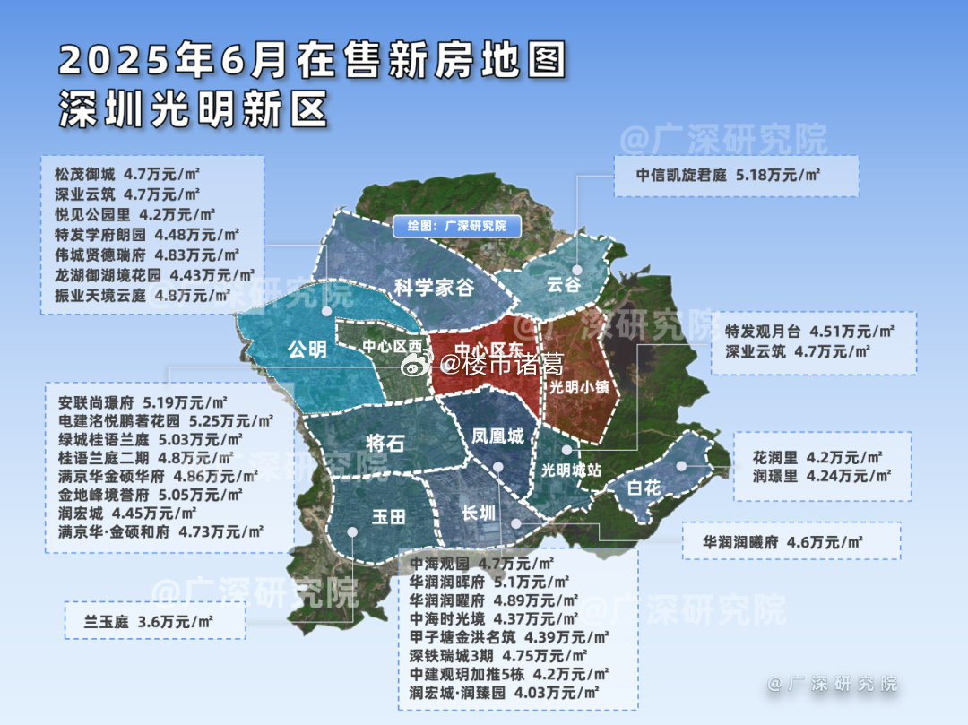现在光明区位置好点的新房，折后均价卖4-5万一平，和周边二手房差不多；地段差的，