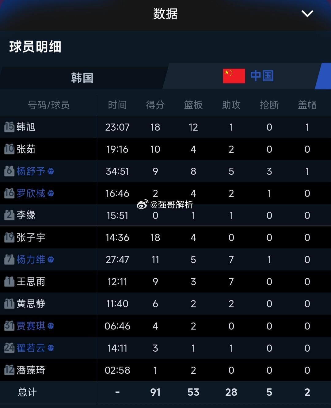 明日19:30，中国女篮将迎战新西兰女篮。此前对阵韩国，张子宇8中8高效砍18分