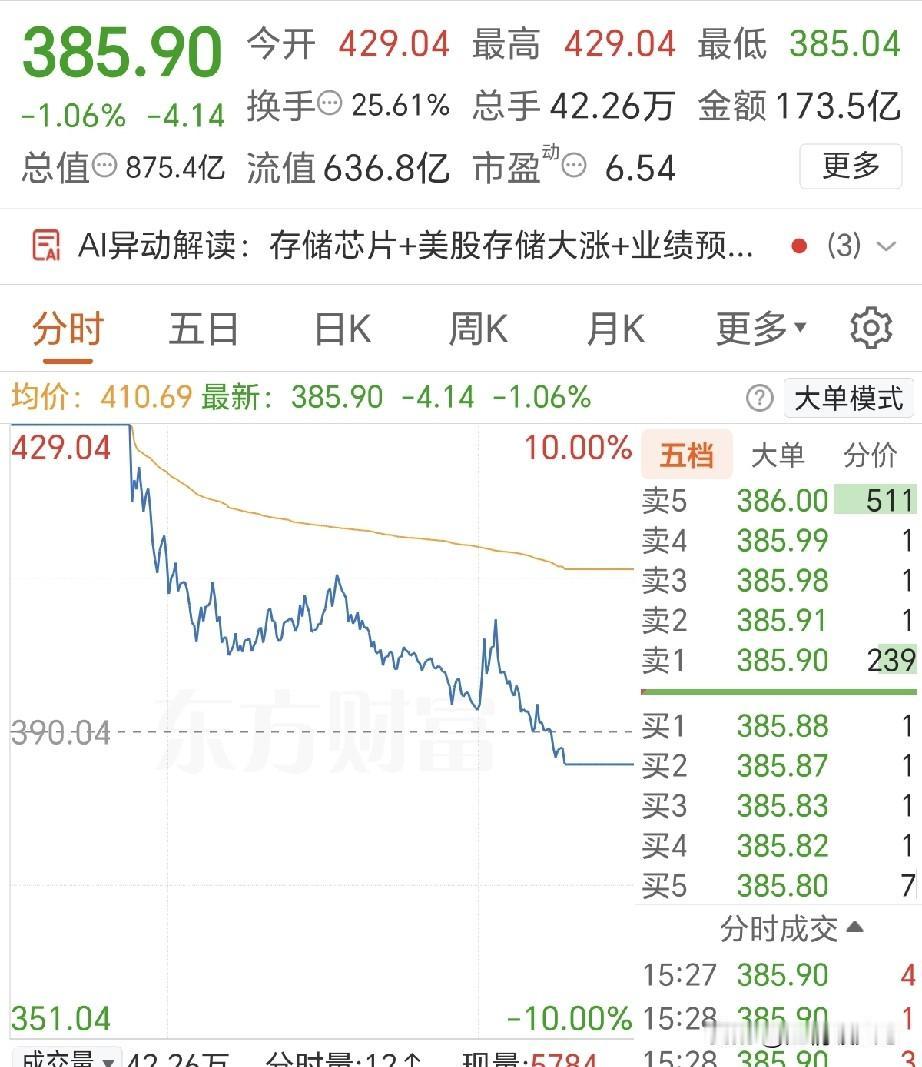 科技下周一要埋一批了！
又是诱多的套路，看棒子强势的很，市场情绪锚小德子炸板了，