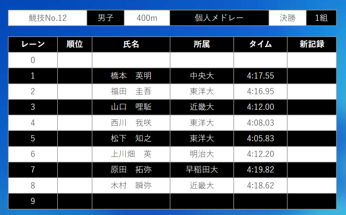 日本学生游泳锦标赛 男子400米混合泳松下知之 4:05.83 终于打破师兄萩野