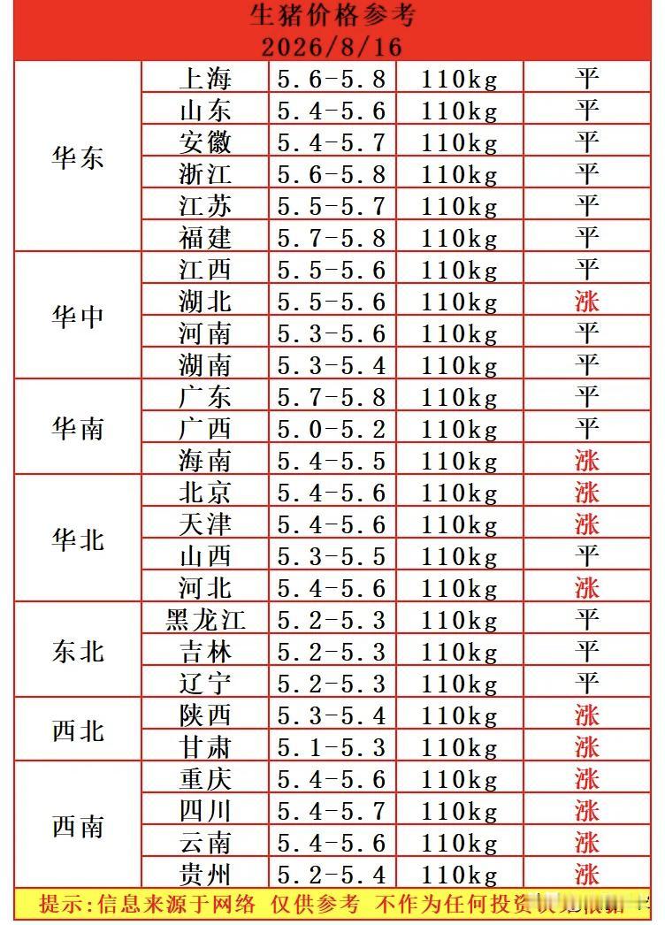 明天（8月16日）猪价继续上涨，这轮猪价反弹持续时间长，上涨范围也比较大，主要是