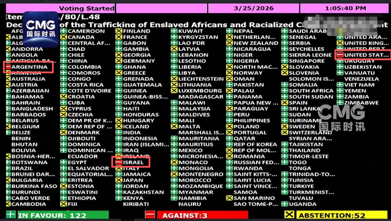 奴隶制，被认定为最严重反人类罪。

但是你知道吗，居然有三个国家投了反对票。
