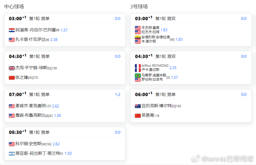明日赛程 吴易昺🇨🇳，张之臻🇨🇳出战ATP250休斯顿站张之臻外卡入围，