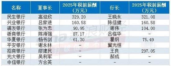 【股份行高管薪酬揭秘！