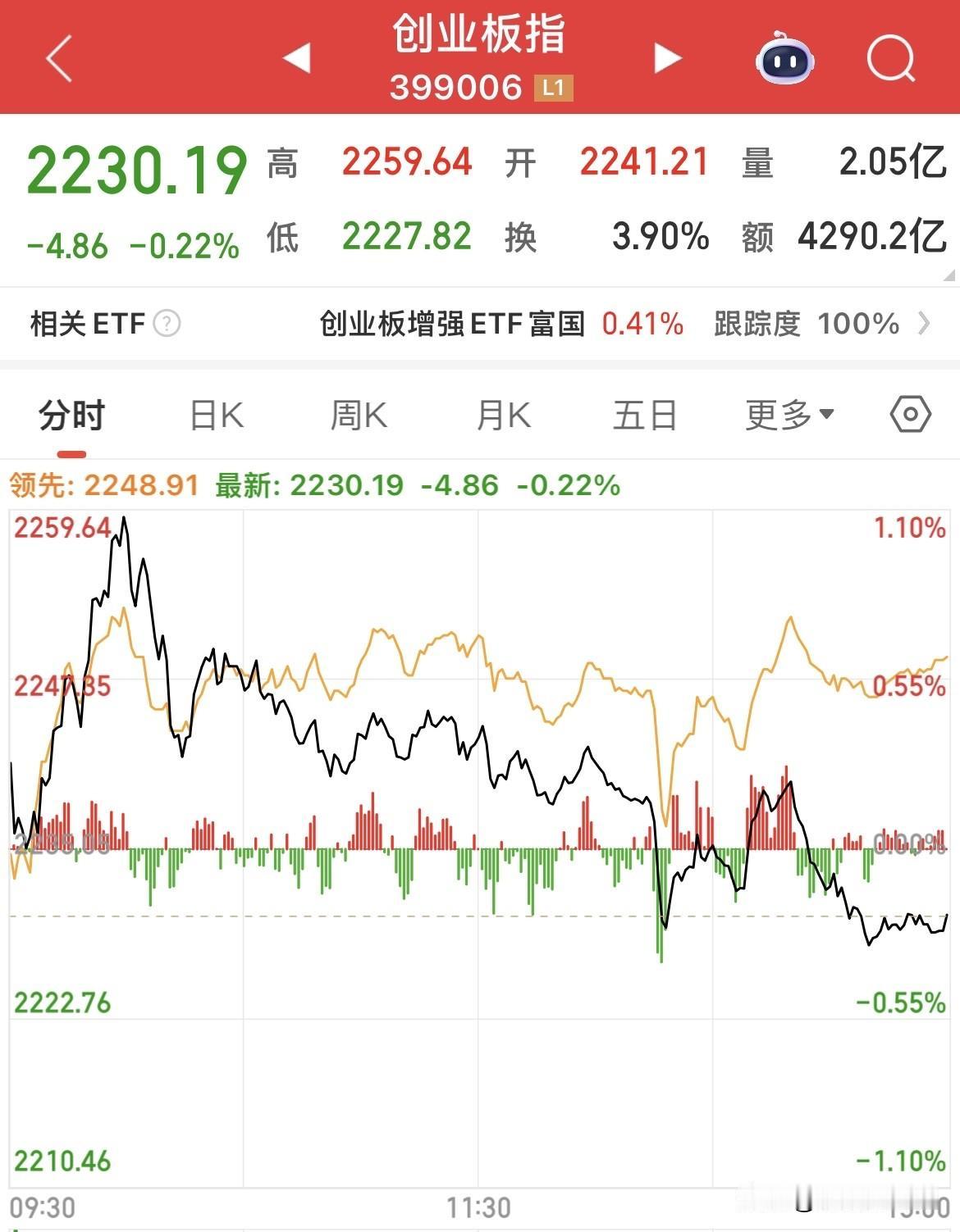 今天又是高手在操盘，三大指数微跌，大盘没有跳水，创业板和深证成指跳水了，3500