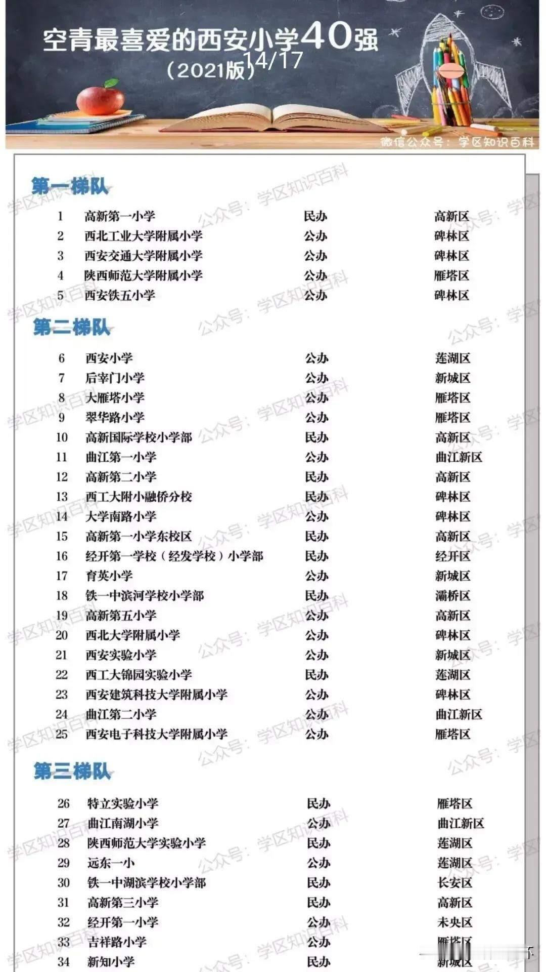 西安小学梯队榜单出炉！高新一小、工大附小、铁五小学、交大附小、师大附小为王者梯队