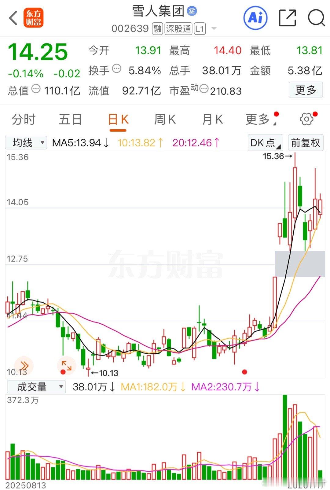 福利金股：雪人集团可逢低关注一把！ 