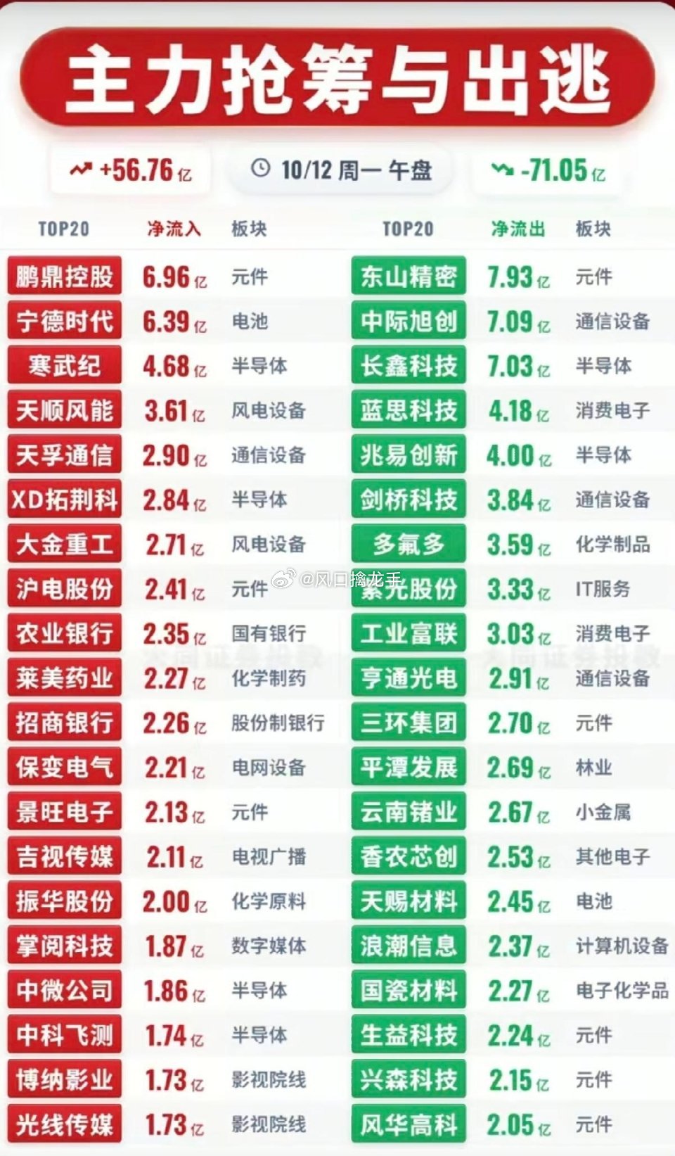 🔥10.12周一午盘｜主力资金抢筹出逃监测榜！截至午盘，主力资金净流入方向出炉
