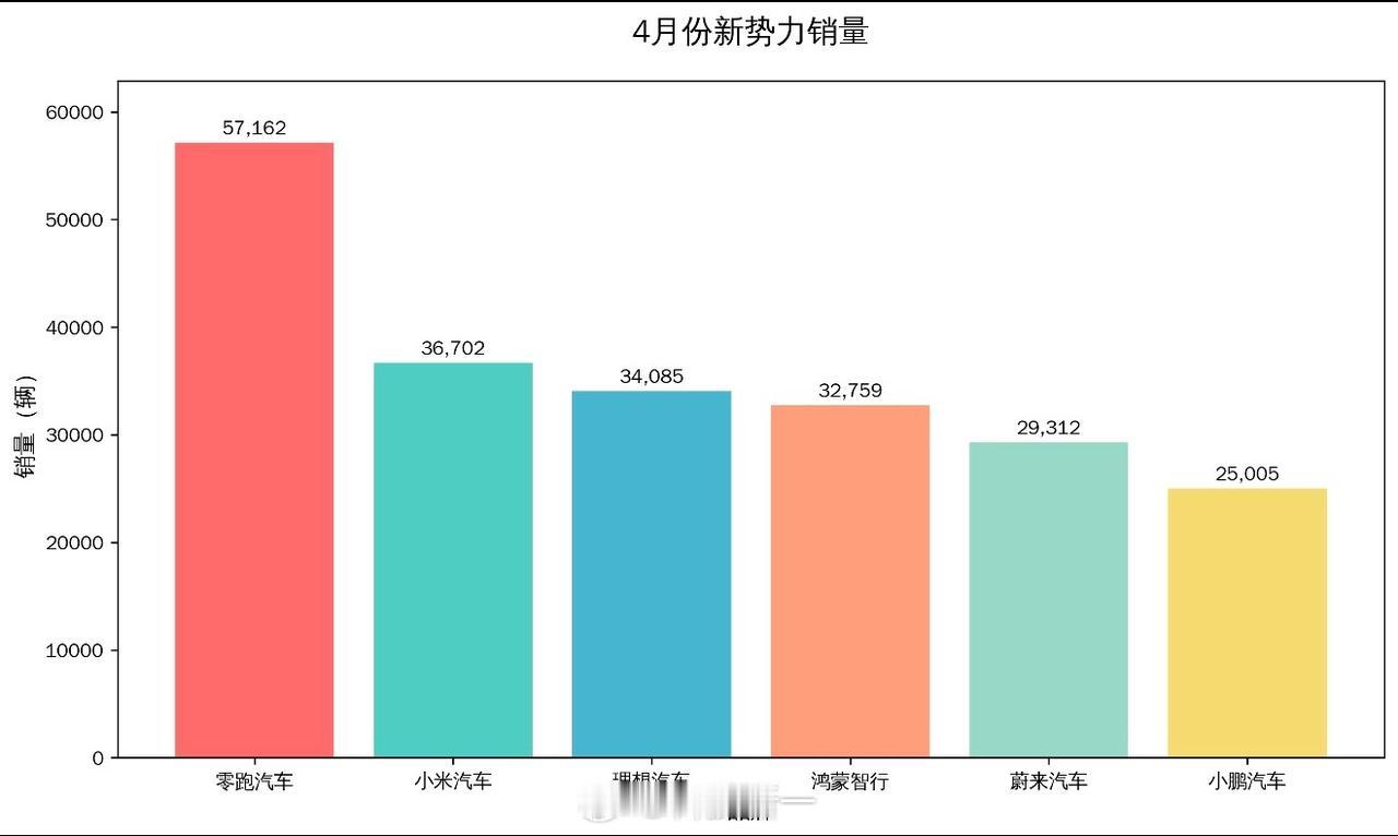 小米斩获4月新势力亚军，雷军果然留了一手
4月战报数字上只写了超30000，没想