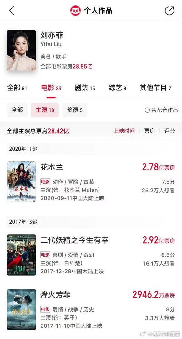 刘亦菲、迪丽热巴电影实绩🈶️，谁赢了 