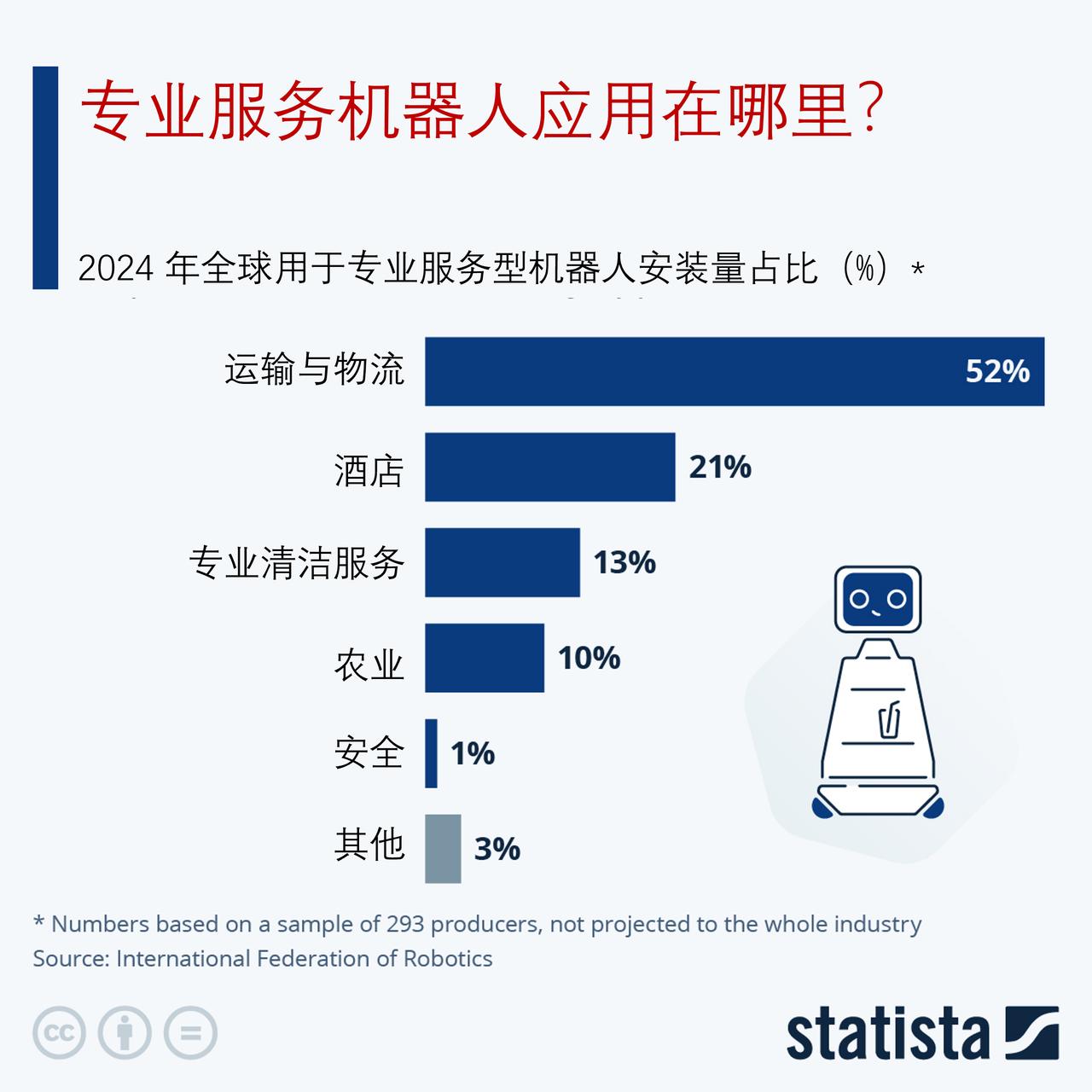 专业服务机器人被应用在哪里？

除了工业机器人（在过去十年中，其应用数量从 15