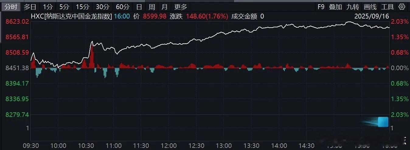 价值投资日志[超话] 热门中概股多数上涨，纳斯达克中国金龙指数收涨1.76%。 