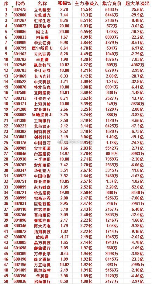 6月23日上午盘，主力，大幅买入的50名单一览立讯精密：涨幅 2.78%，净流入