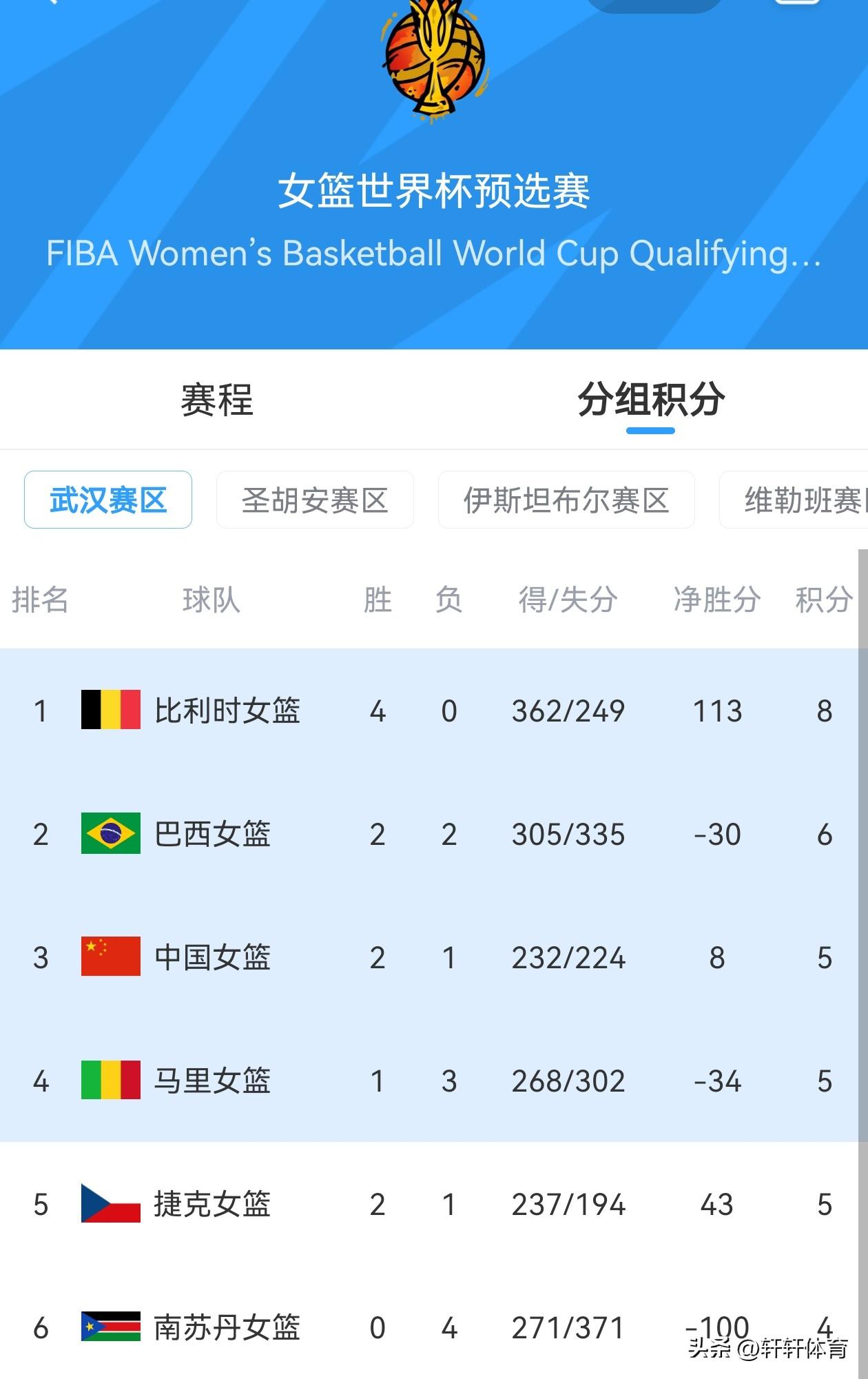 中国女篮世预赛传来捷报！！！2026年女篮世界杯预选赛武汉赛区，中国女篮凭借稳定