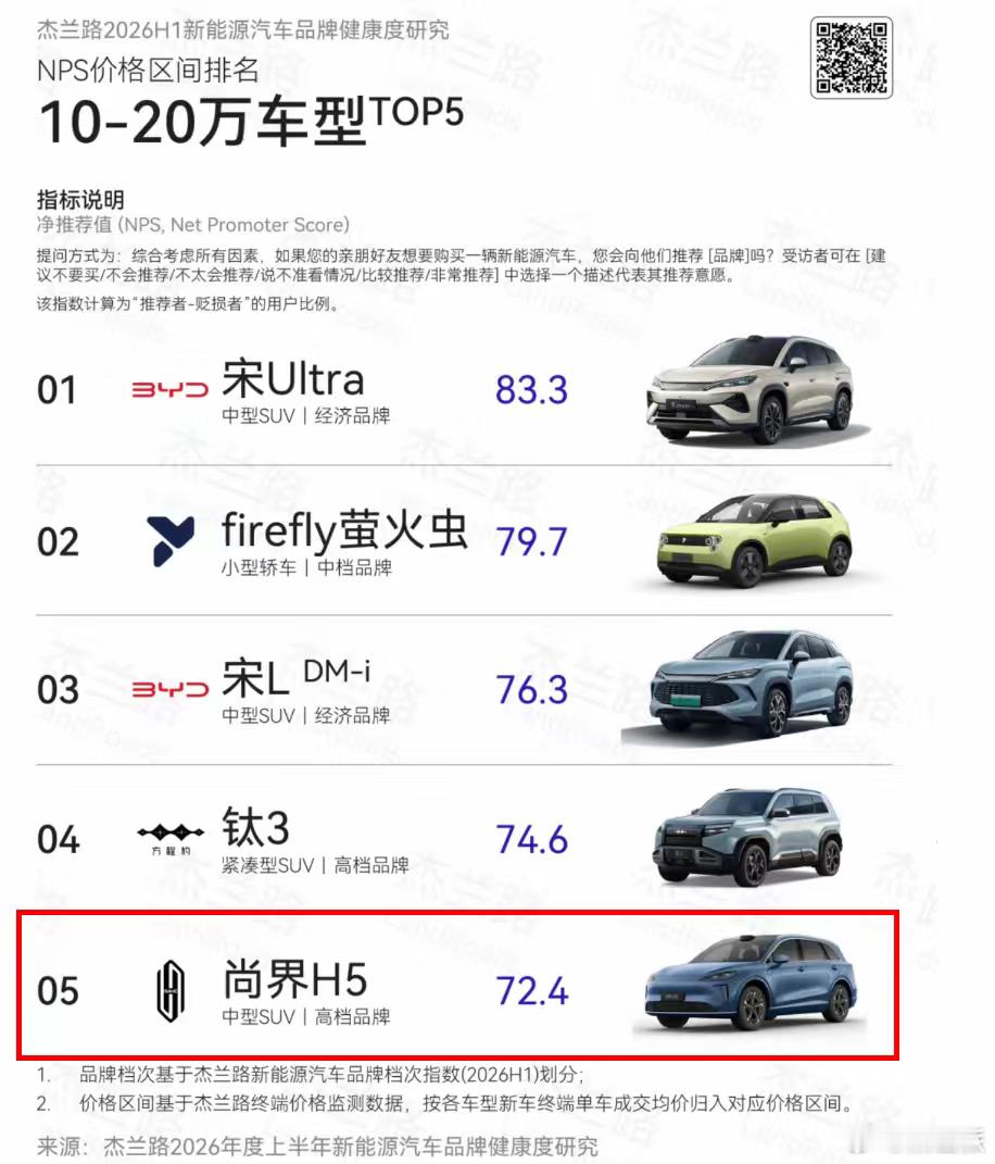 尚界后劲儿很足啊！杰兰路最新出炉上半年新能源汽车口碑调研，全部参考真实车主反馈，