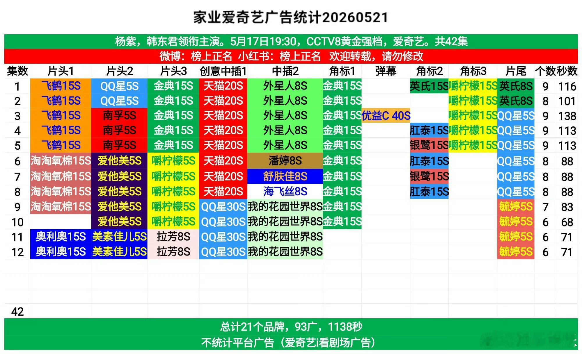 杨紫家业播出第五天又新增了三个新品牌，目前总共21个品牌93广，杨紫商业价值好牛