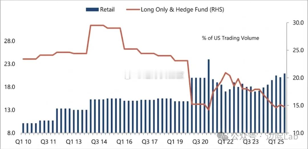 零佣金交易机制的普及与移动端交易程序的低门槛化，驱动美国散户投资者的股市交易量占