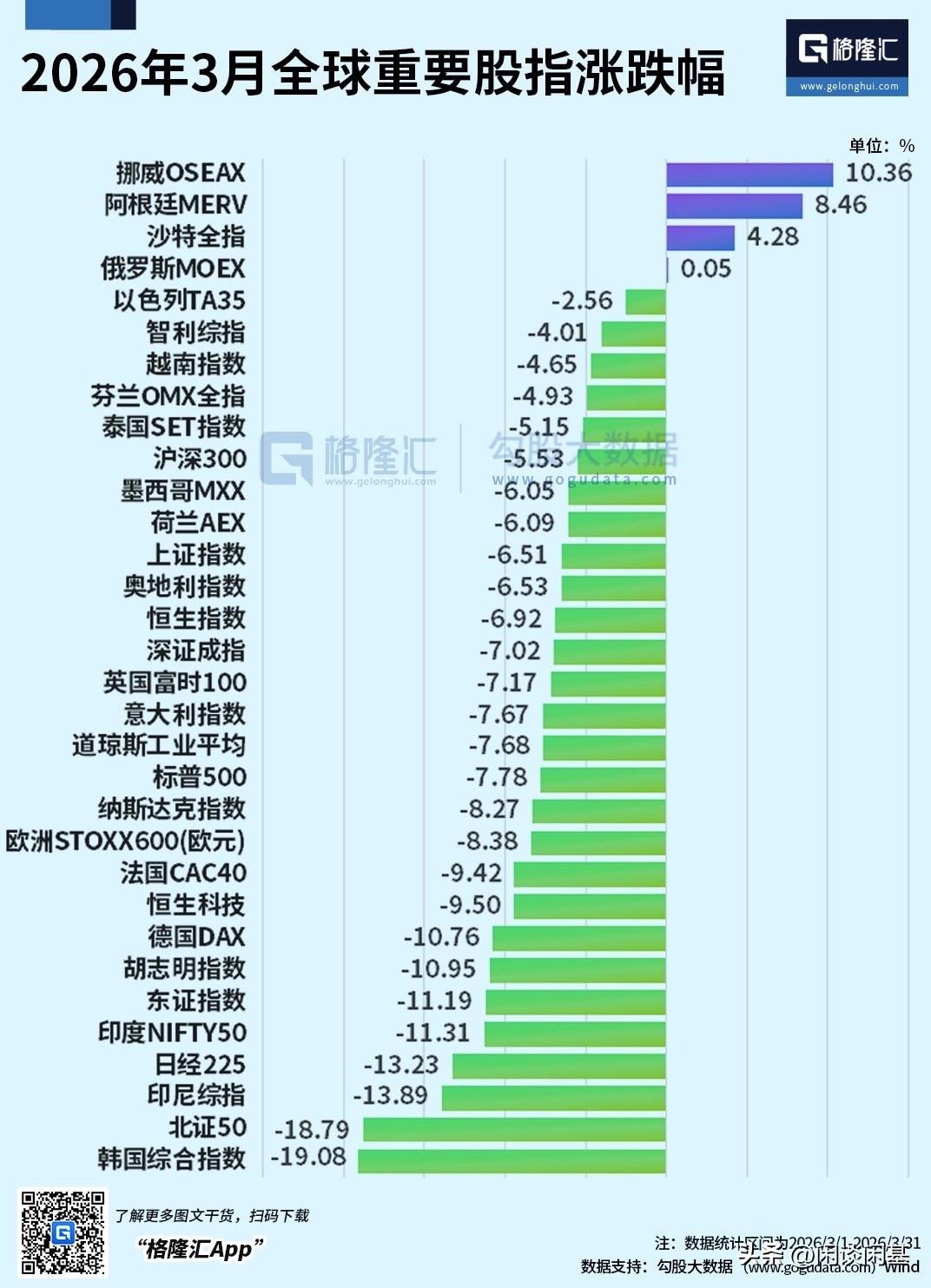 三月结束！北证50跌幅18.79%位居亚太市场排名第二，韩国综合指数跌幅19.0