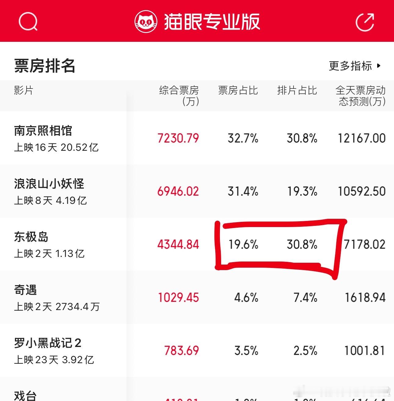 东极岛倒挂也太严重了。 ​​​