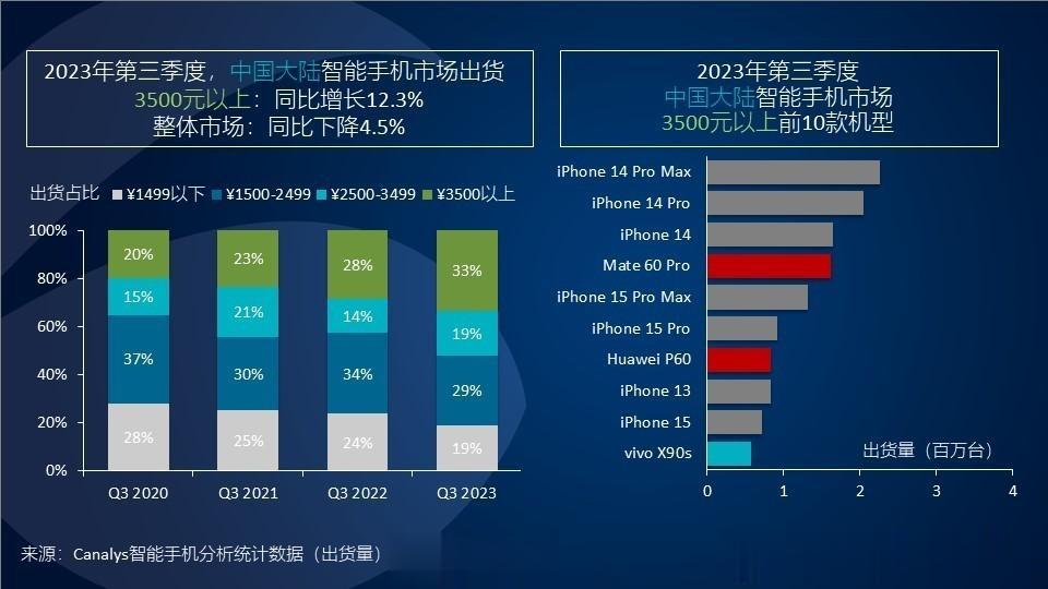 #多少钱的手机算旗舰机# 市调机构统计的智能手机高端细分市场是3500元以上，大