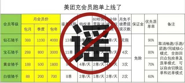 美团外卖被曝出面向骑手上线“充会员跑单”或“付费跑单”，这明显属于一眼假的谣言，