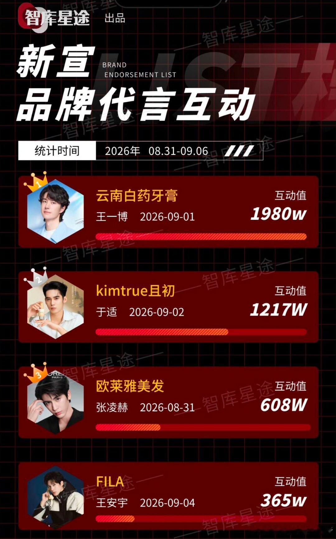一周新宣代言互动：王一博、于适、张凌赫、王安宇 ​​​