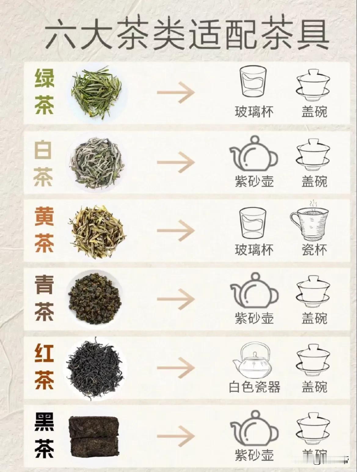 一组图了解六大茶类适泡茶具！