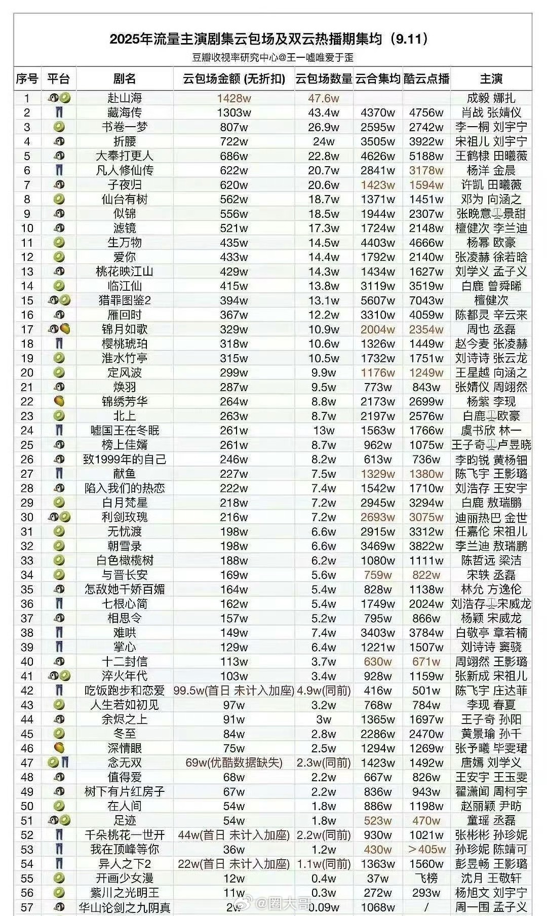 成毅赴山海首播登顶云包场榜单 不愧是成毅啊！又一次让观众见识到顶流的号召力了，成