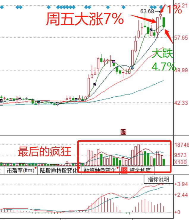半导体板块再次复刻人工智能的惨剧：昨天才收获1.1%,今天就狂跌4.7%！庖丁姐