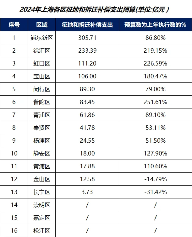 超1100亿！2024上海最新拆迁补偿计划公布啦