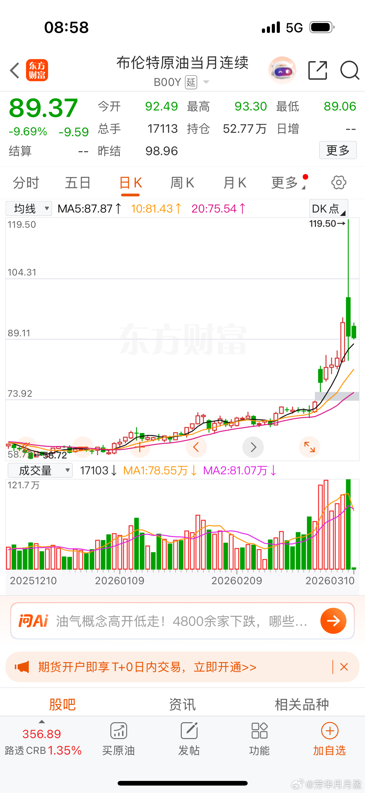 原油期货再次见证打爆空头杀多头的巨震，资本市场没有永远的朋友！（昨晚你去排队加油