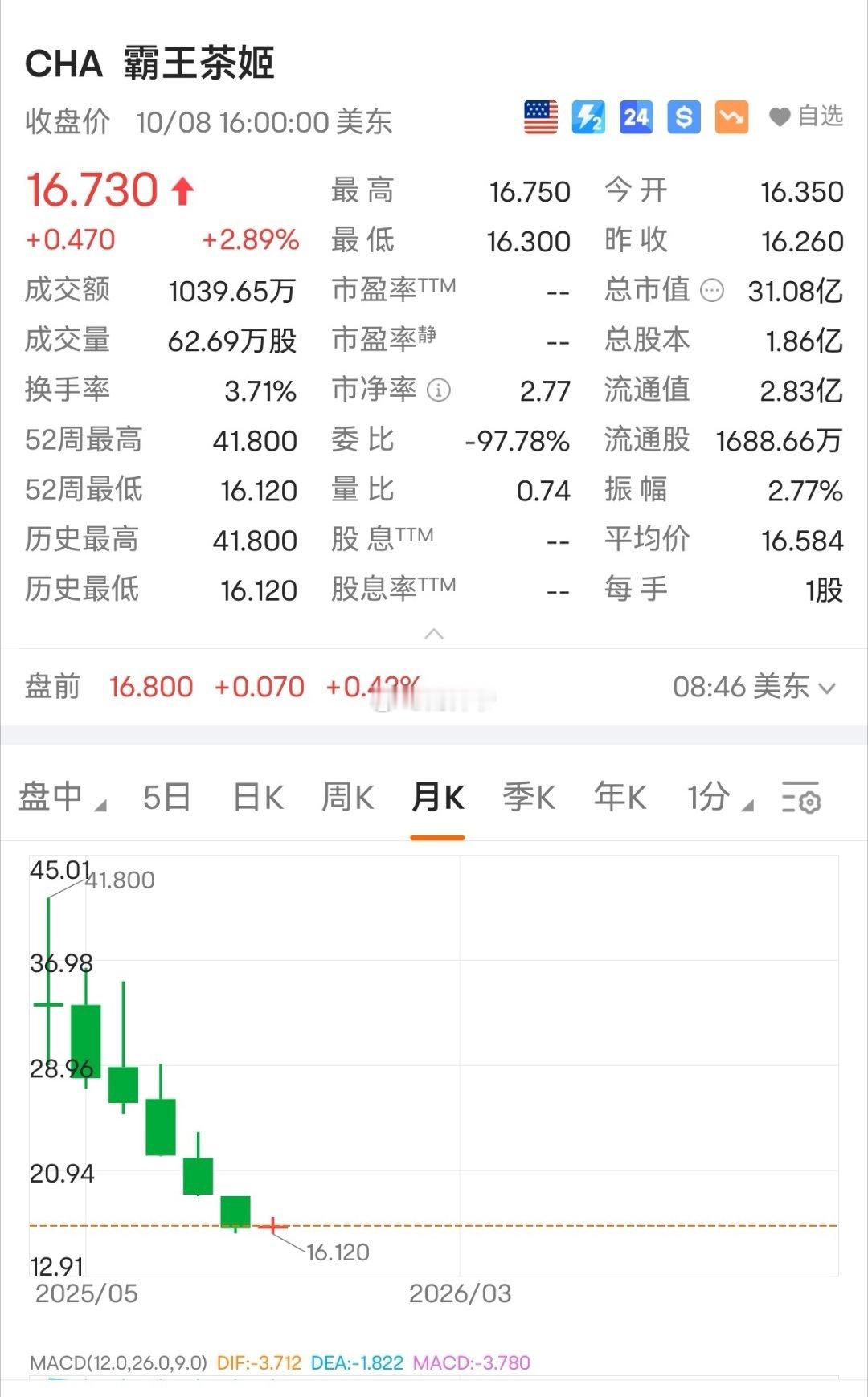 大家发现没有？霸王茶姬现在安静了不少。 ​​​