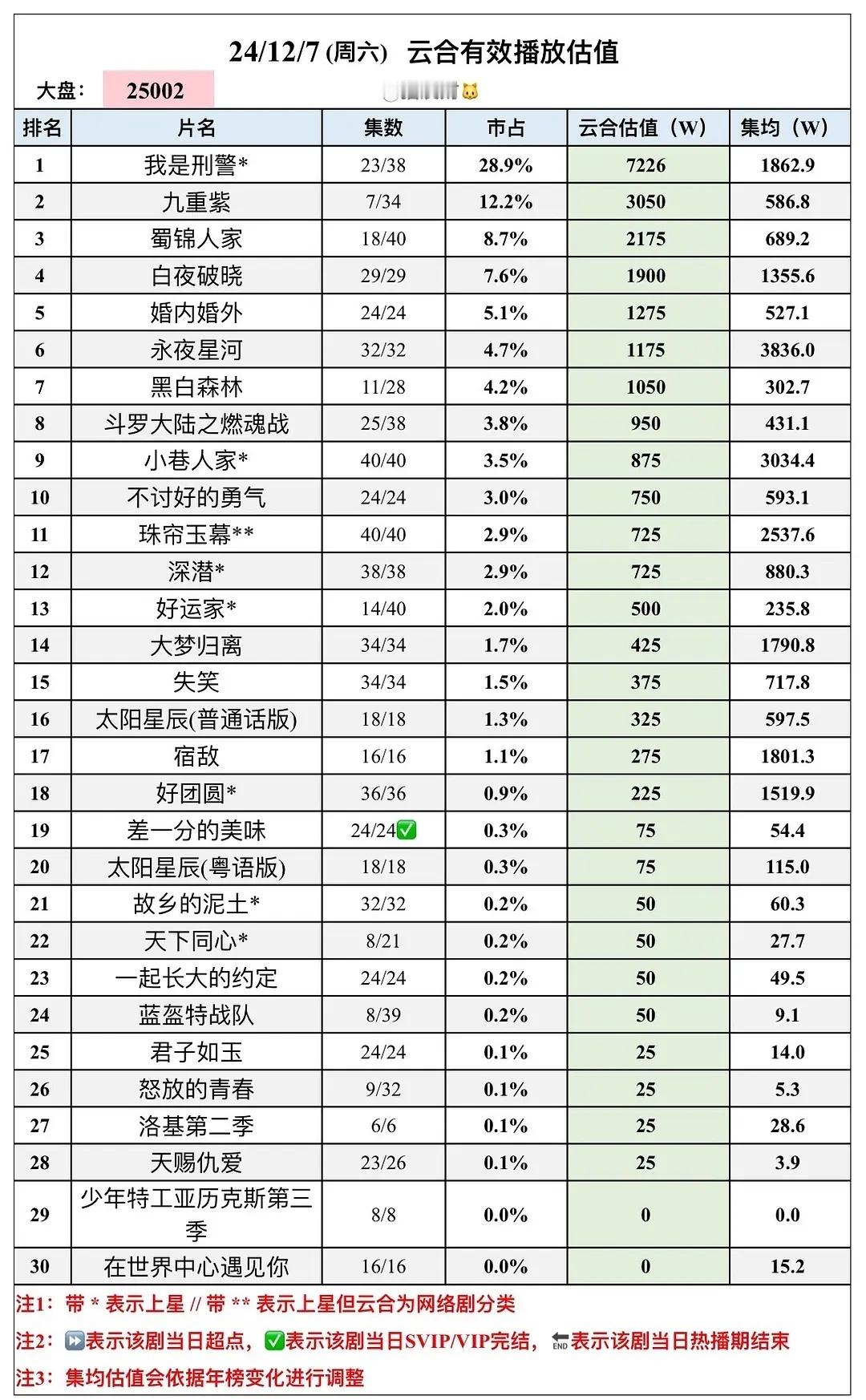 近期在播剧中的集均播放量排名！ 