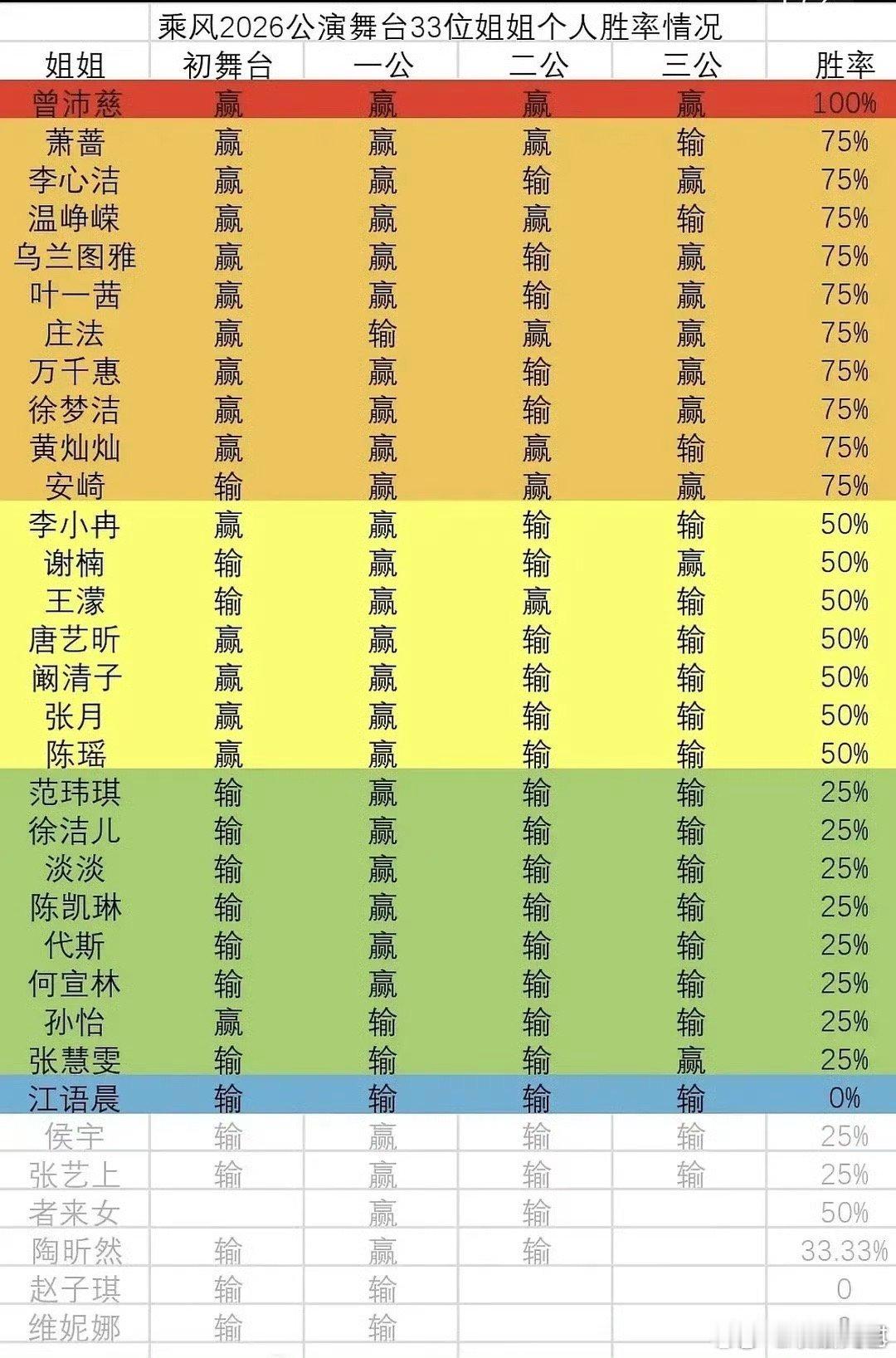 曾沛慈浪姐没输过曾沛慈浪姐公演没输过 曾沛慈浪姐公演没输过 ，好厉害呀 