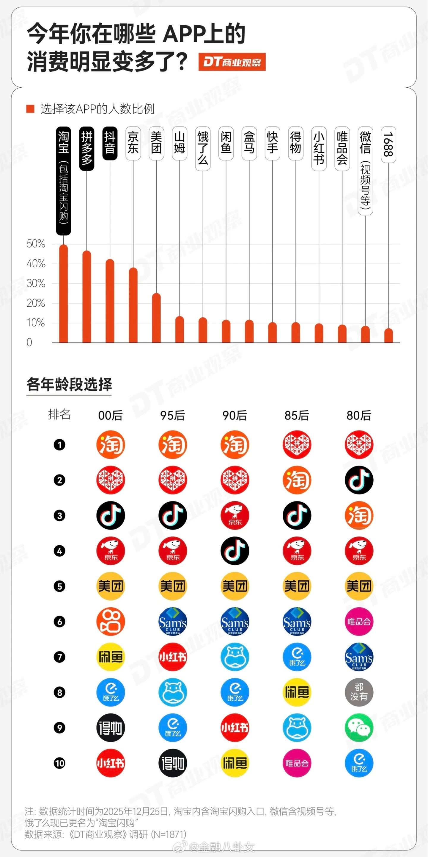 中国人在哪些电商APP上消费明显变多？（DT商业观察） 