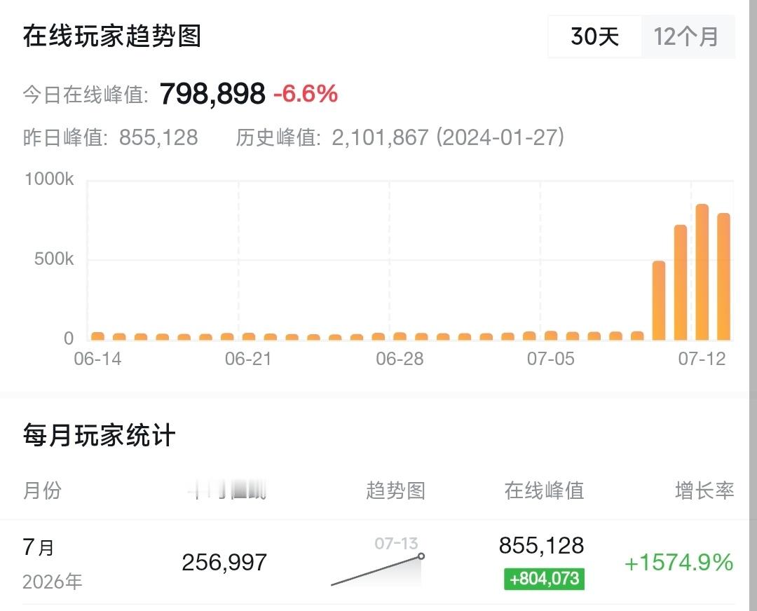 幻兽帕鲁幻兽帕鲁超85万人在线幻兽帕鲁太火爆了，目前为止在线峰值最高已经超85万