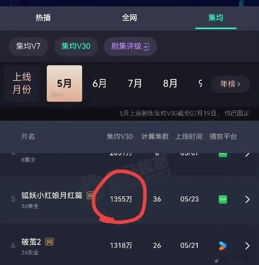 对比一下85花的“中年古偶”成绩赵丽颖《与凤行》，集均6597，评分7.2唐嫣《