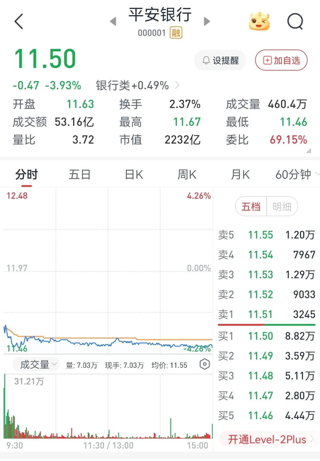 曾经的银行三剑客之一，为何逆势放量大跌近4%
        今天银行板块整体上