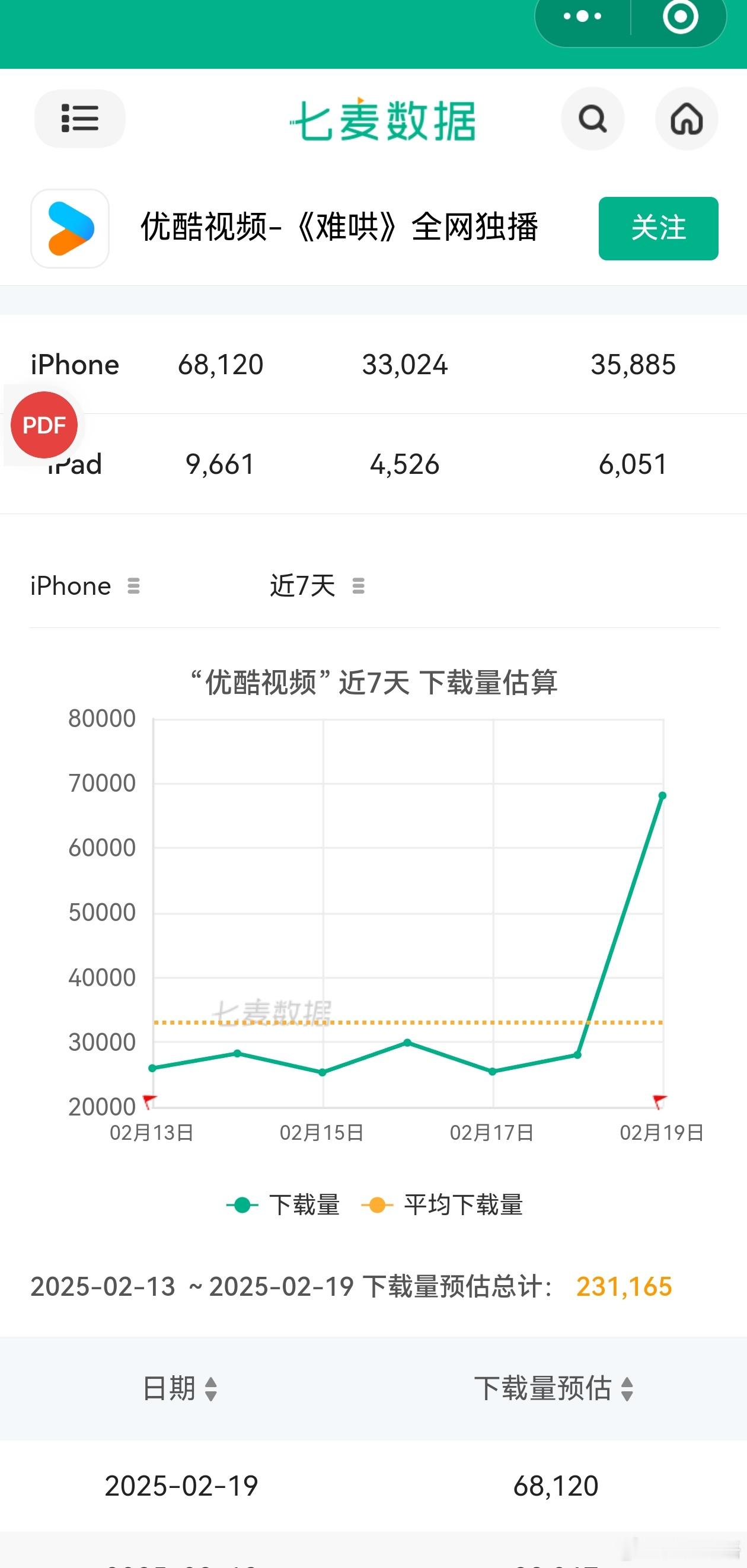 难哄的拉新还是🈵厉害的。仅次于墨雨云间。 当然目前才两天跟墨雨还差距大，看后面