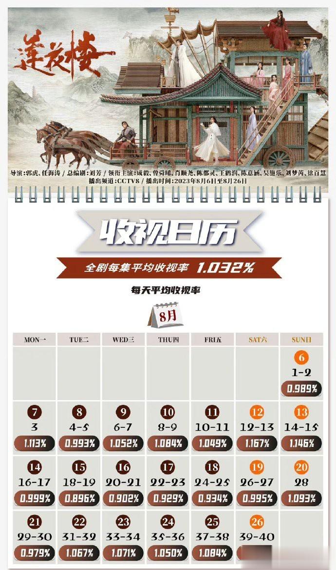 莲花楼，收视日历，平均收视1.032%，什么水平？ ​​​