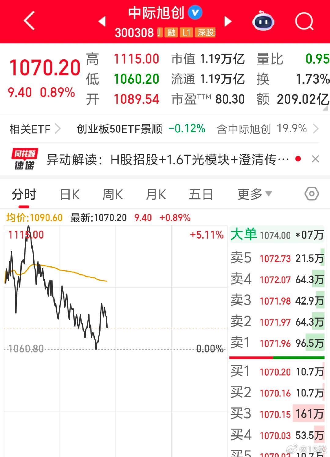 2026 年 7 月 23 日周四。11:21公募基金第一持仓股中际旭创就是强?