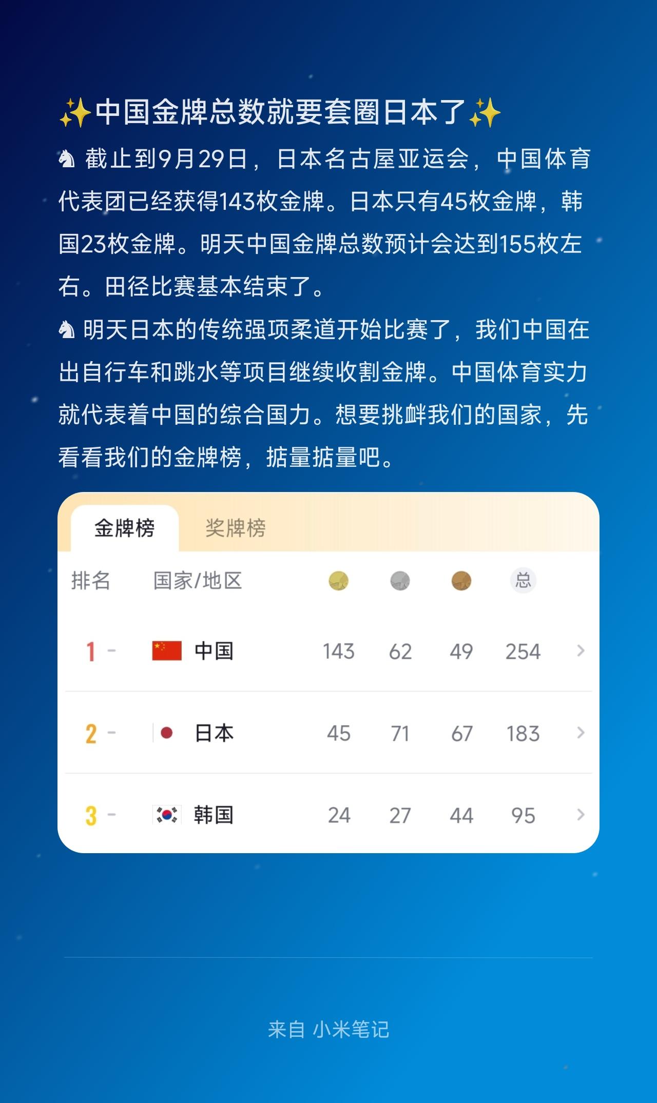 ♞ 截止到9月29日，日本名古屋亚运会，中国体育代表团已经获得143枚金牌。日本