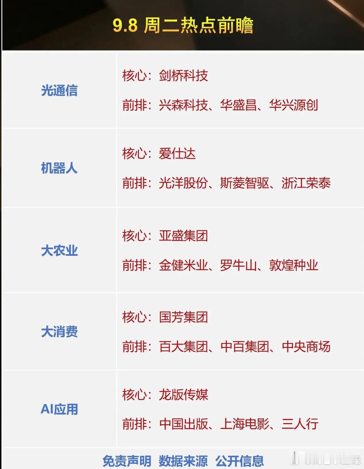 9月8日周二热点前瞻，五大主线核心标的梳理经历连日快速轮动之后，市场资金集中在光