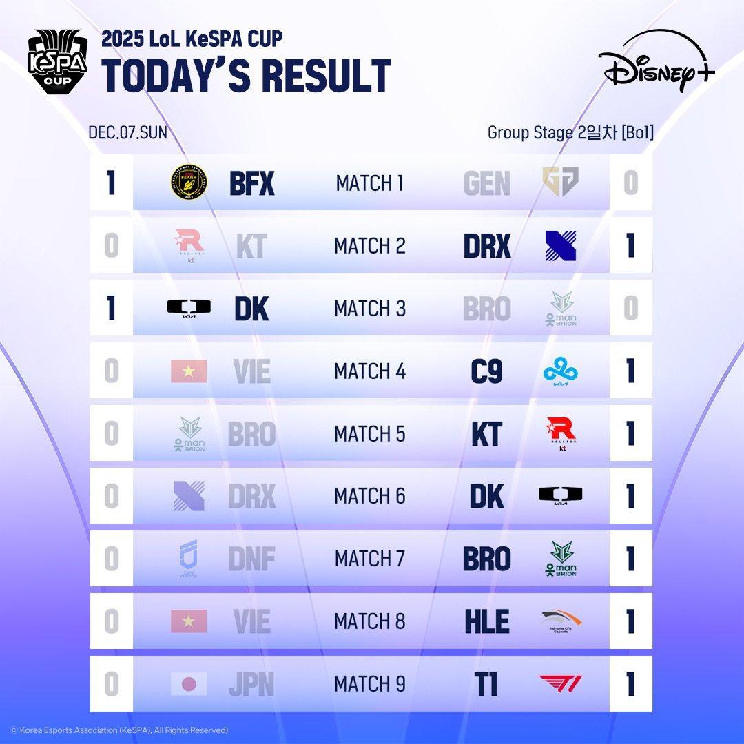 昨日KeSPA杯赛果~GENG为何早早退场.....Faker力挺Gumayus