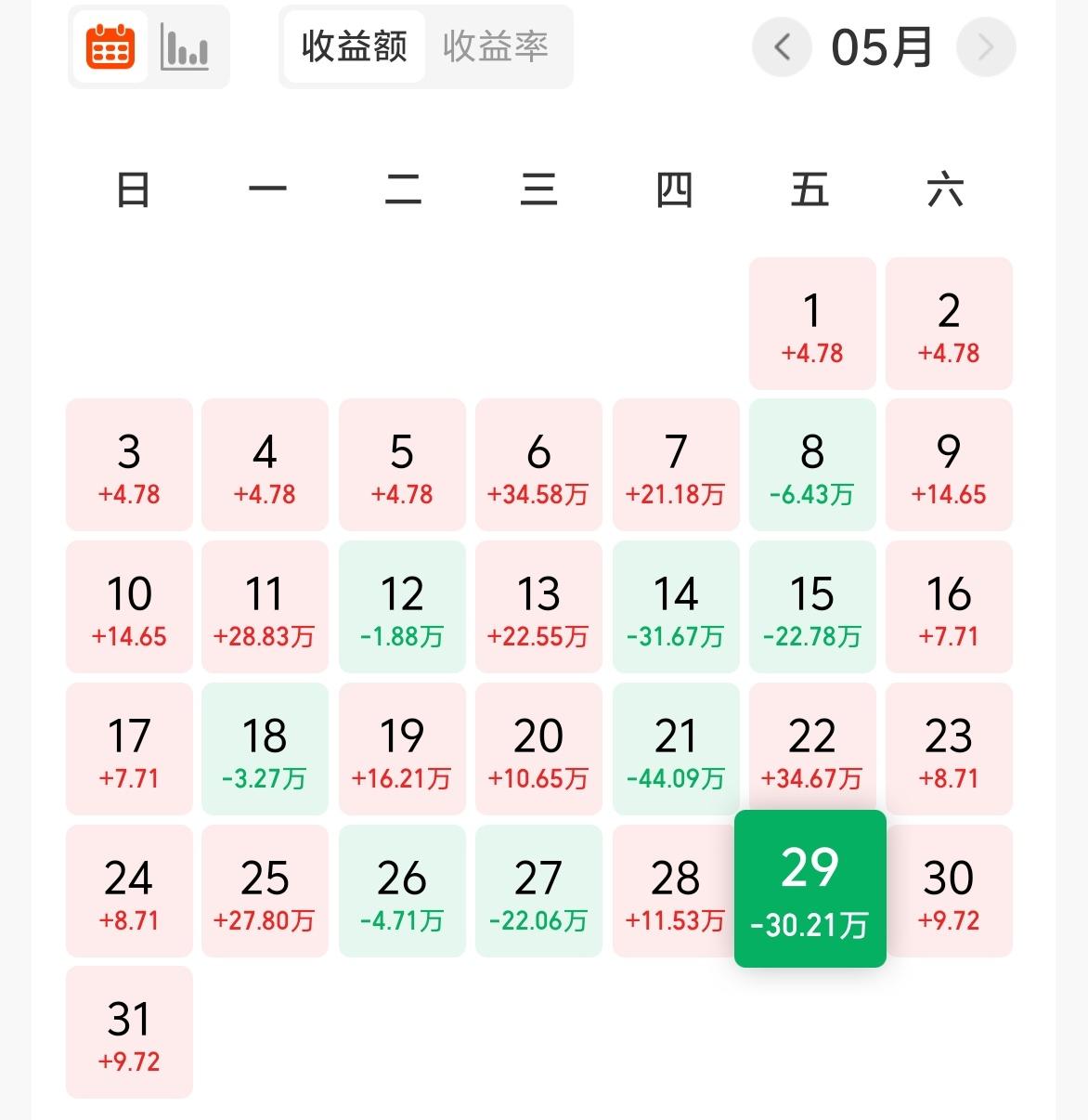 上周五基金－30W，累计收益884W。
今天市场继续调整，之前市场的一致性太强了