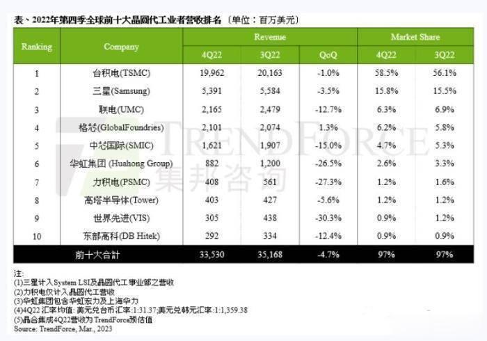 有人贴一张2022年全球10大芯片代工企业营收情况，这充分说明2021年我为什么