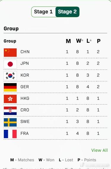 ITTF混合团体世界杯2025张本智和 第二阶段循环赛积分表 （小组赛交手成绩代